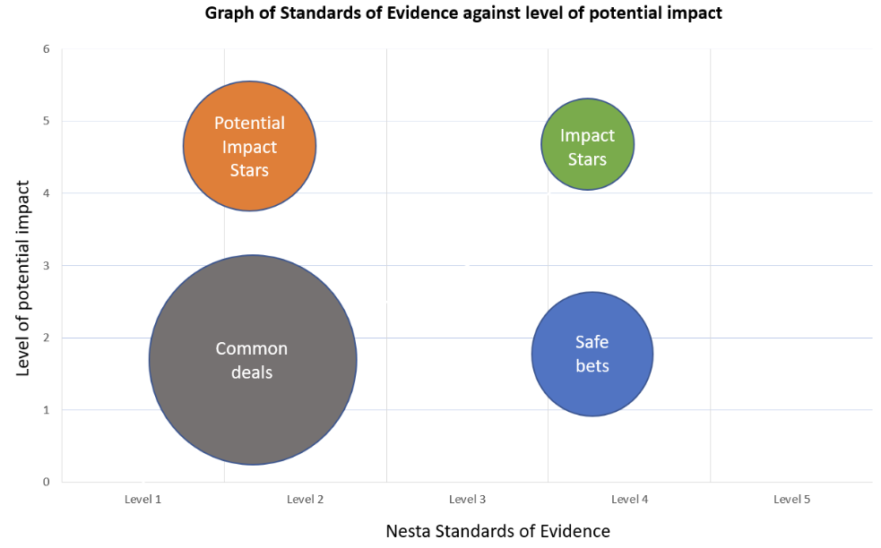Graph of standards of evidence against potential impact. Source: Nesta Standards of Evidence
