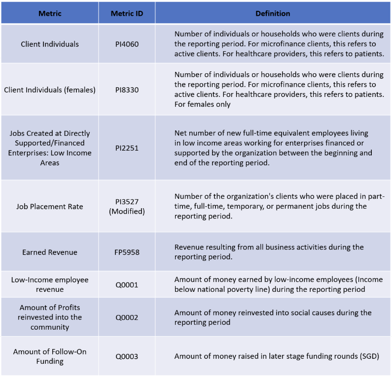 Cross-Sector IRIS Metrics adopted by Quest