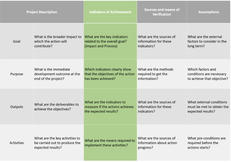 Logical Framework Approach