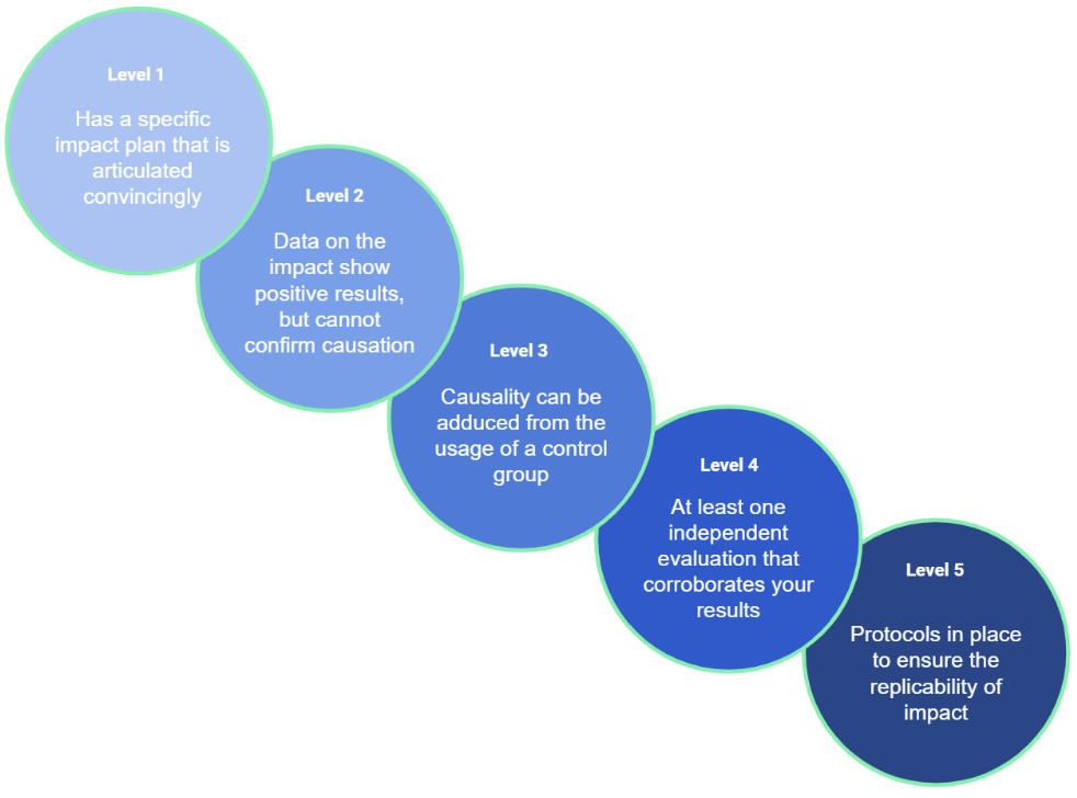 The Nesta Standards of Evidence12